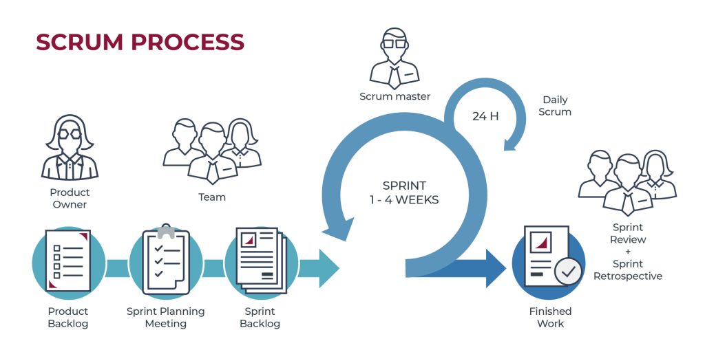 Esquema que muestra como funciona la metodologia scrum