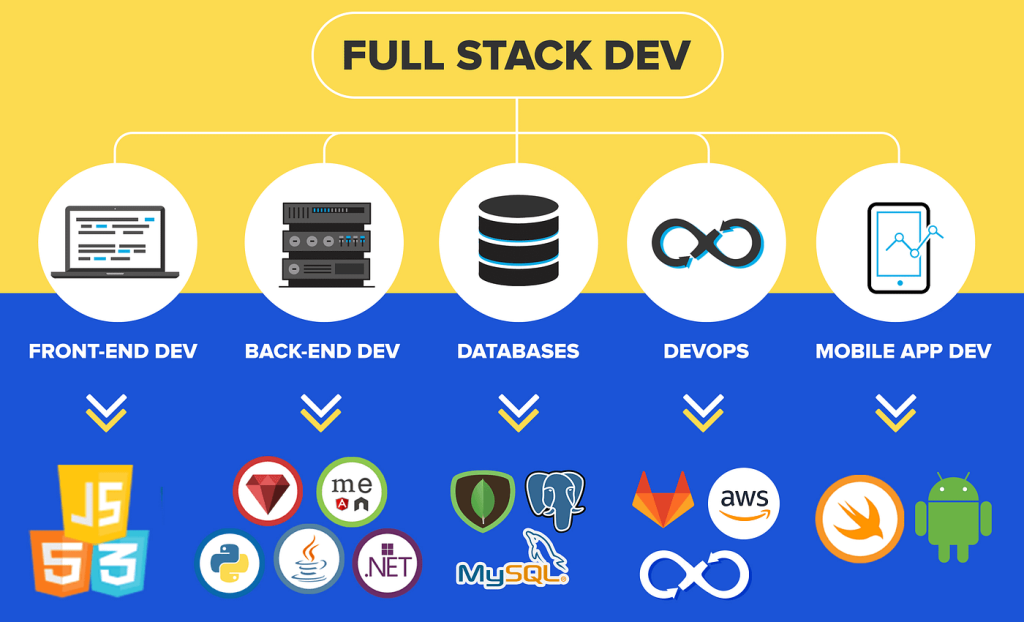 Tecnologias y herramientas que usan un desarrollador full stack