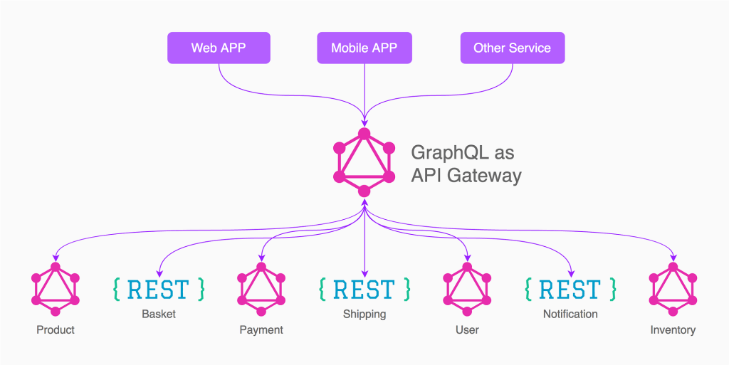 GraphQL2